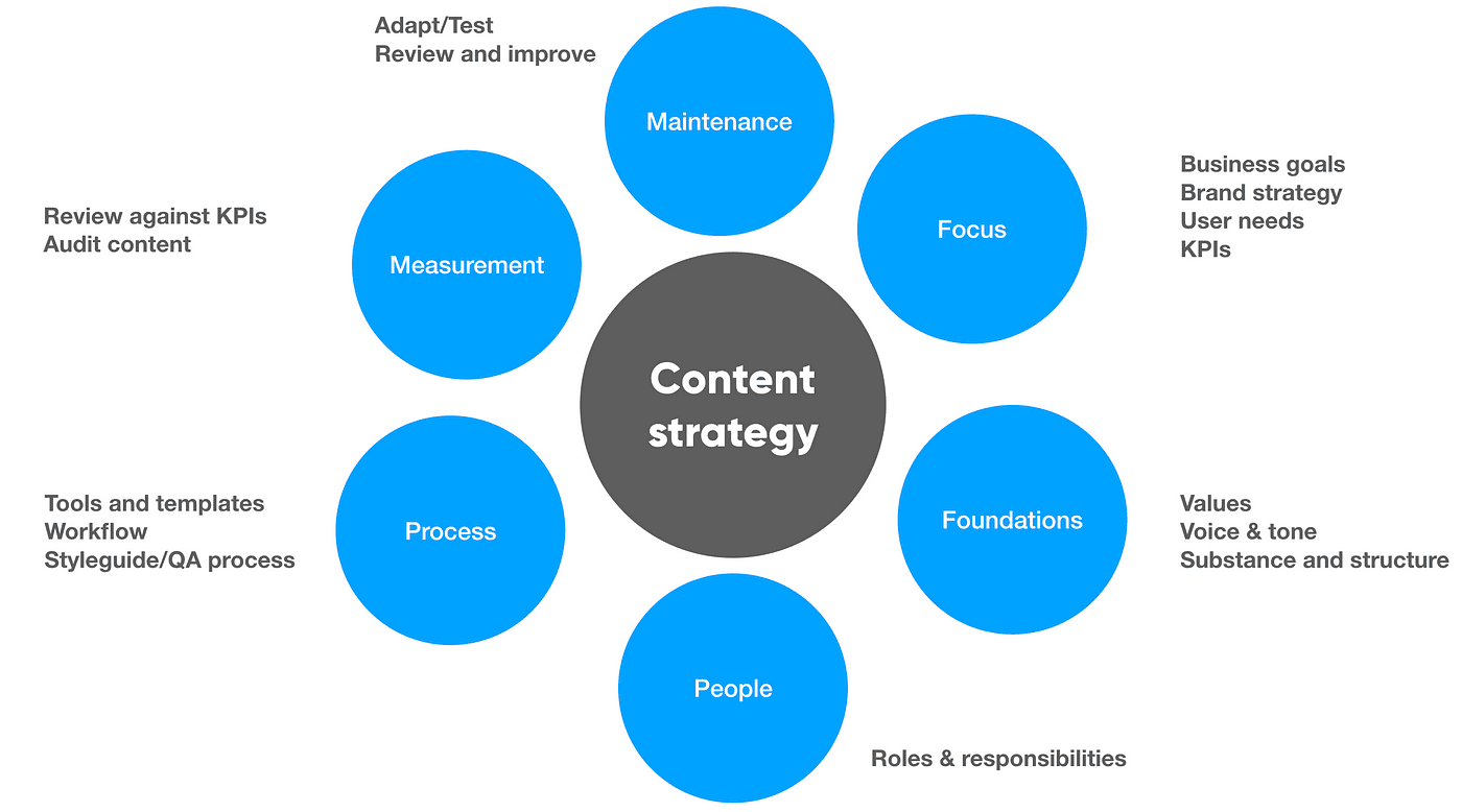 content strategy spider graph for seo